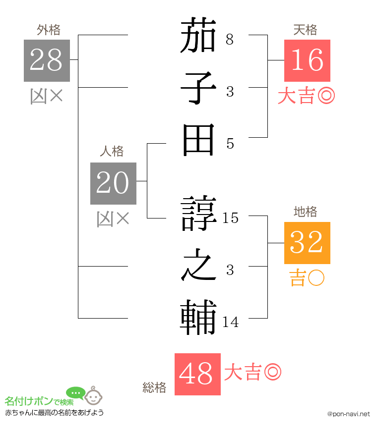 茄子田 諄之輔さんの姓名判断結果