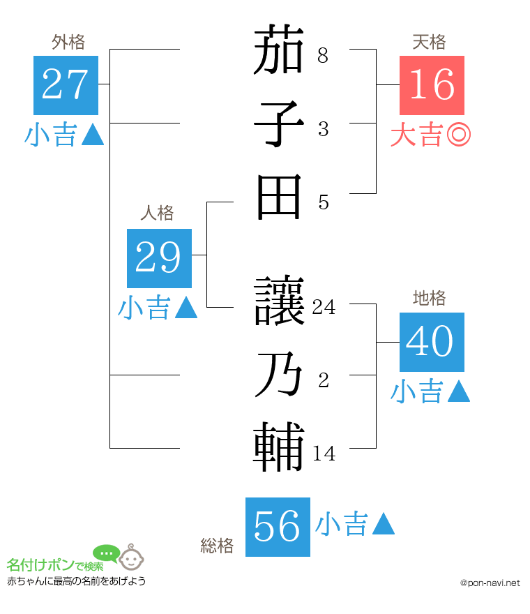 茄子田 讓乃輔さんの姓名判断結果