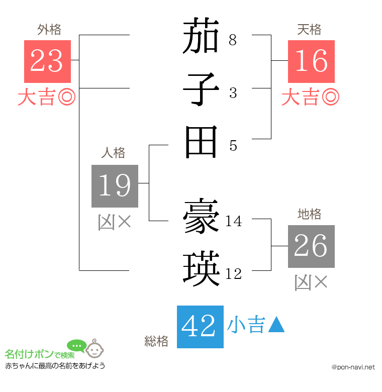 茄子田 豪瑛さんの姓名判断結果