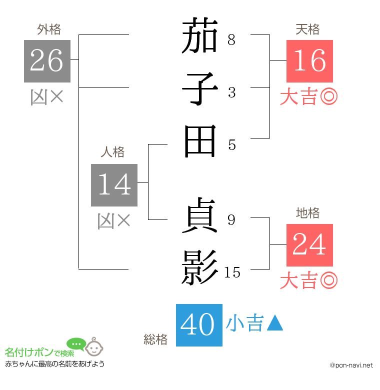 茄子田 貞影さんの姓名判断結果