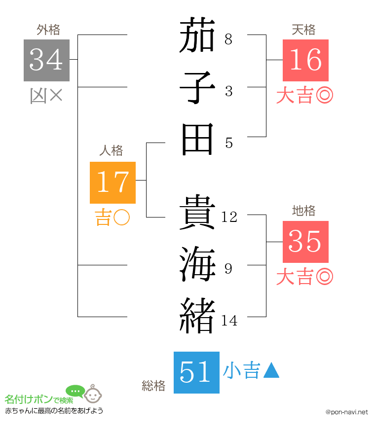 茄子田 貴海緒さんの姓名判断結果