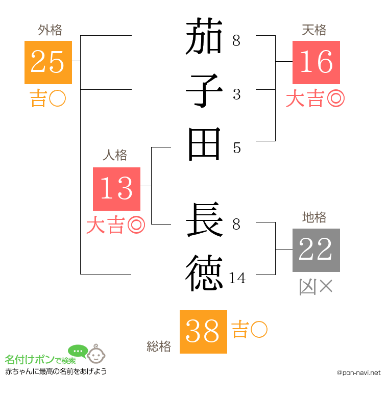 茄子田 長徳さんの姓名判断結果