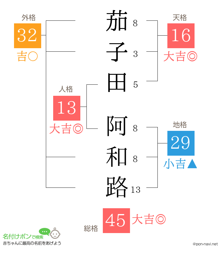 茄子田 阿和路さんの姓名判断結果