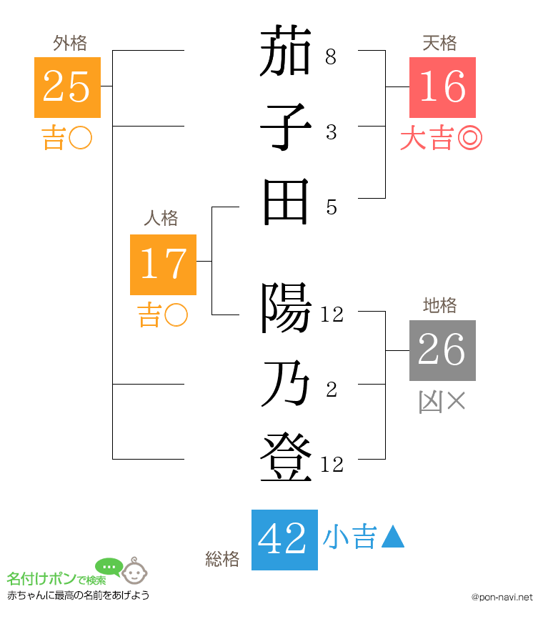 茄子田 陽乃登さんの姓名判断結果