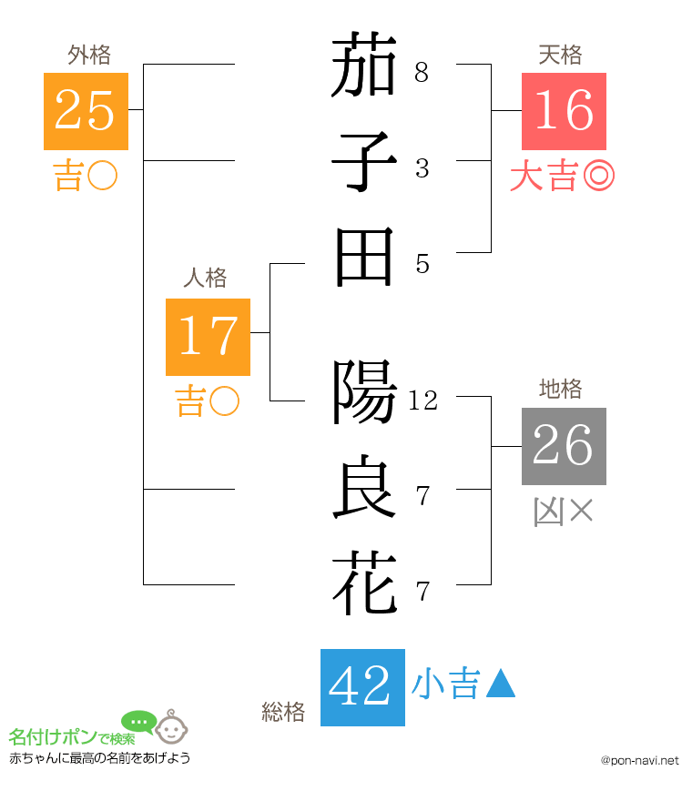茄子田 陽良花さんの姓名判断結果