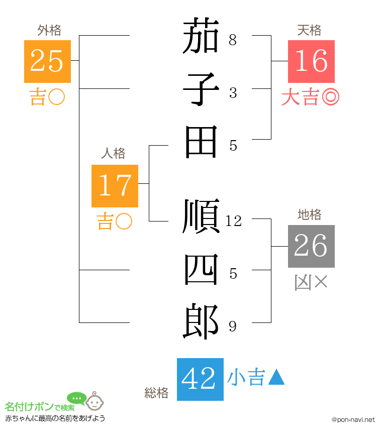 茄子田 順四郎さんの姓名判断結果
