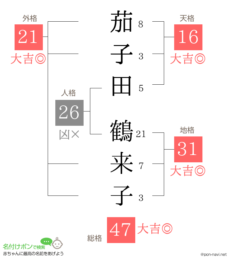 茄子田 鶴来子さんの姓名判断結果