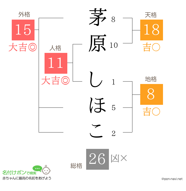 茅原 しほこさんの姓名判断結果