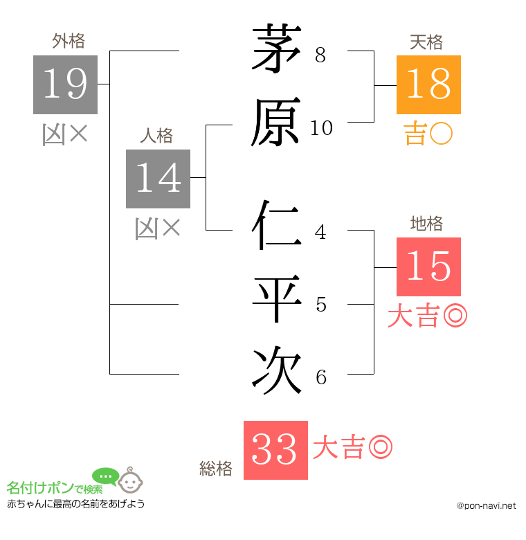 茅原 仁平次さんの姓名判断結果