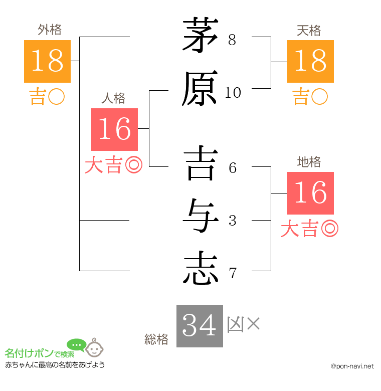茅原 吉与志さんの姓名判断結果