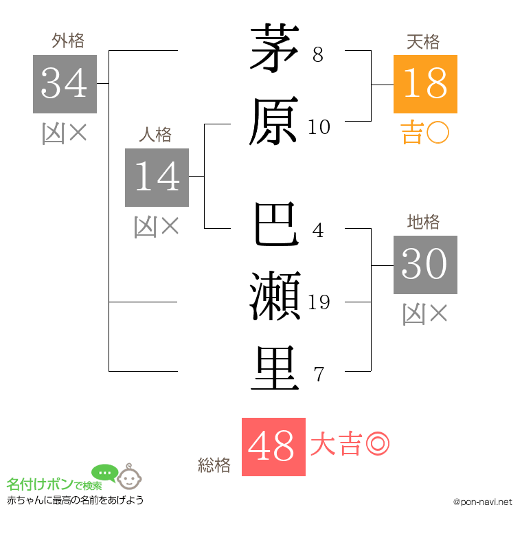 茅原 巴瀬里さんの姓名判断結果