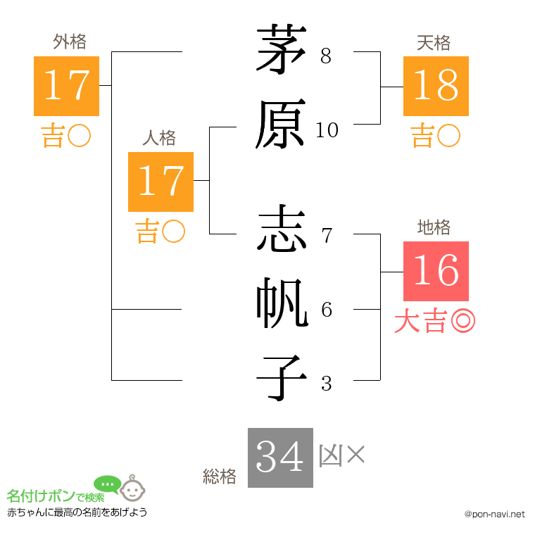 茅原 志帆子さんの姓名判断結果