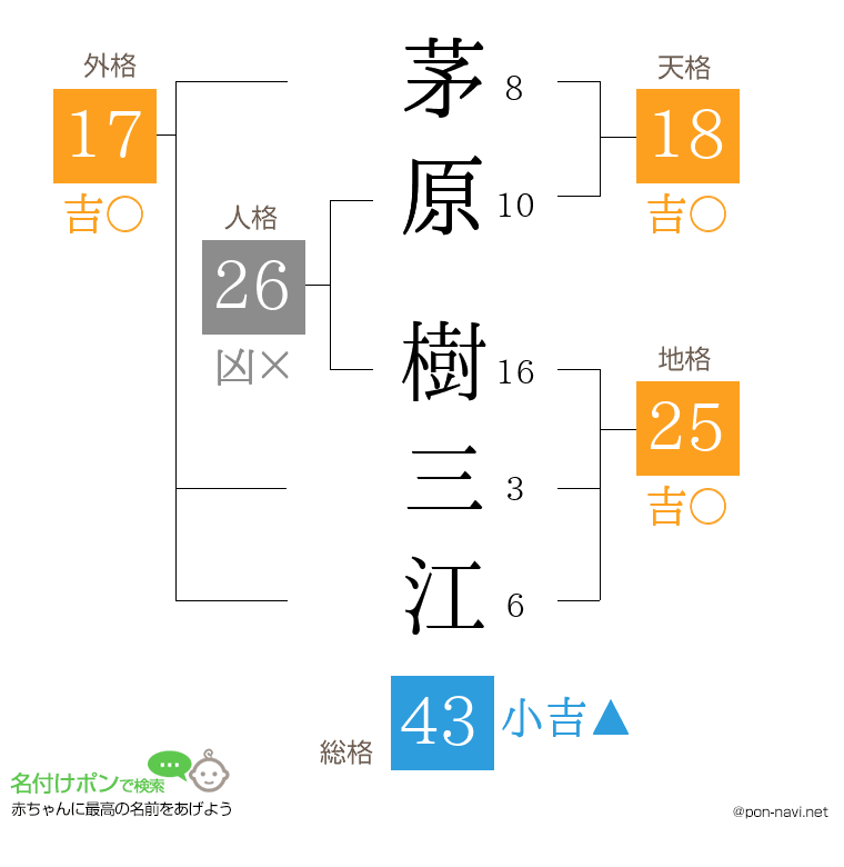 茅原 樹三江さんの姓名判断結果