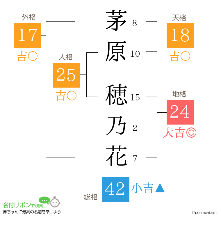 茅原 穂乃花さんの姓名判断結果