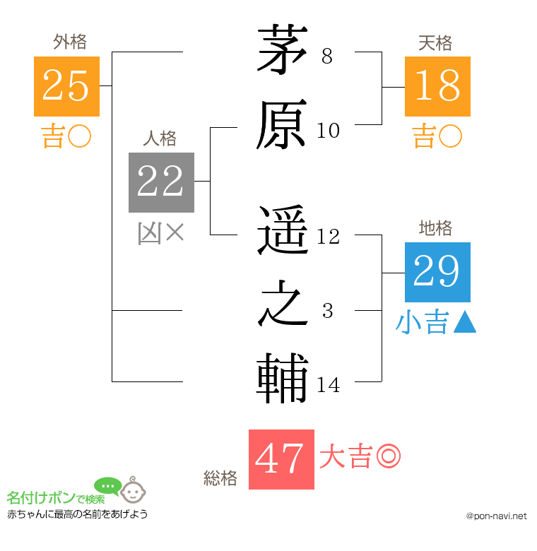 茅原 遥之輔さんの姓名判断結果