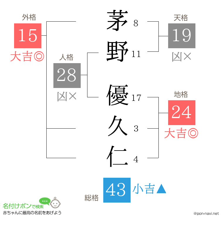 茅野 優久仁さんの姓名判断結果
