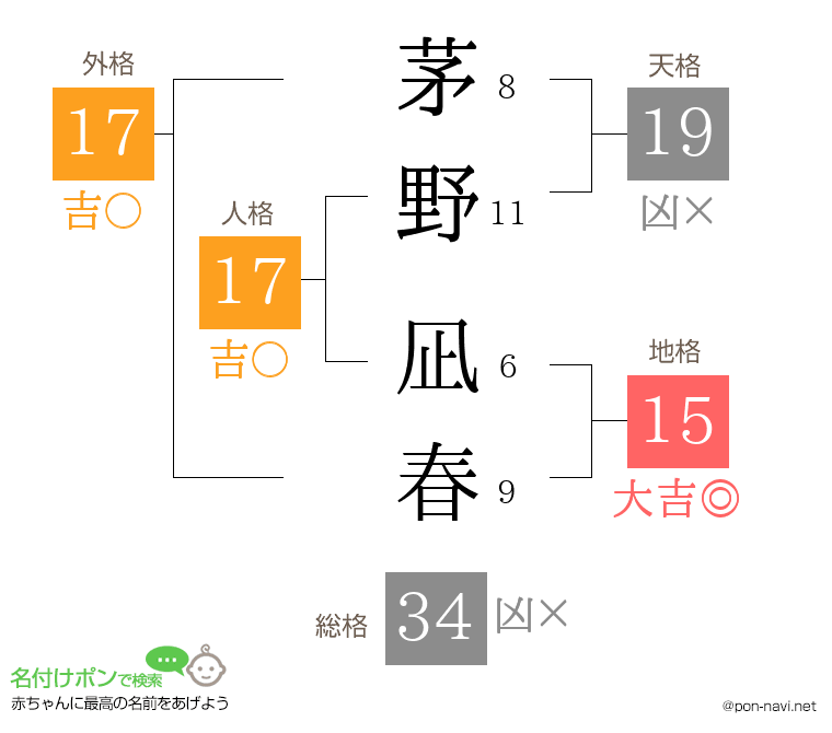 茅野 凪春さんの姓名判断結果