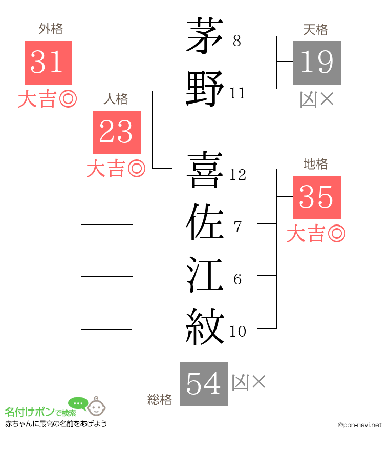 茅野 喜佐江紋さんの姓名判断結果