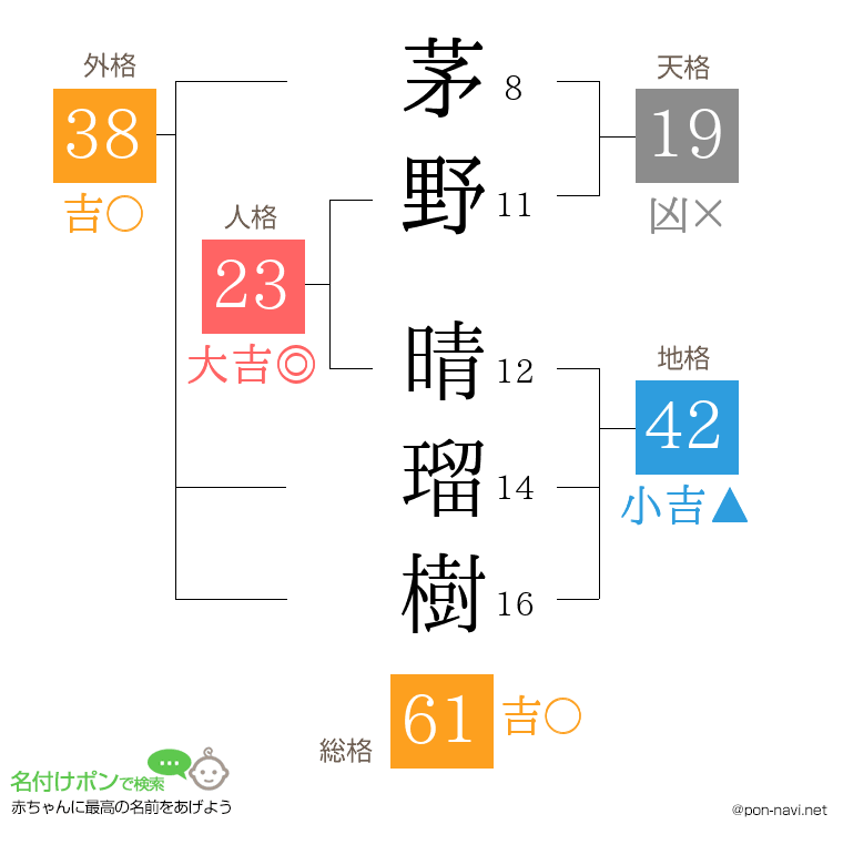 茅野 晴瑠樹さんの姓名判断結果