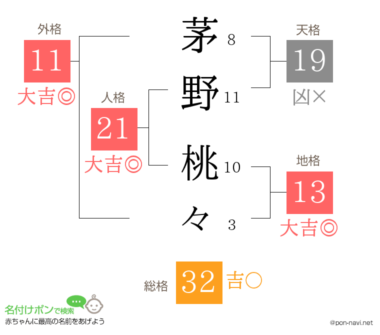 茅野 桃々さんの姓名判断結果