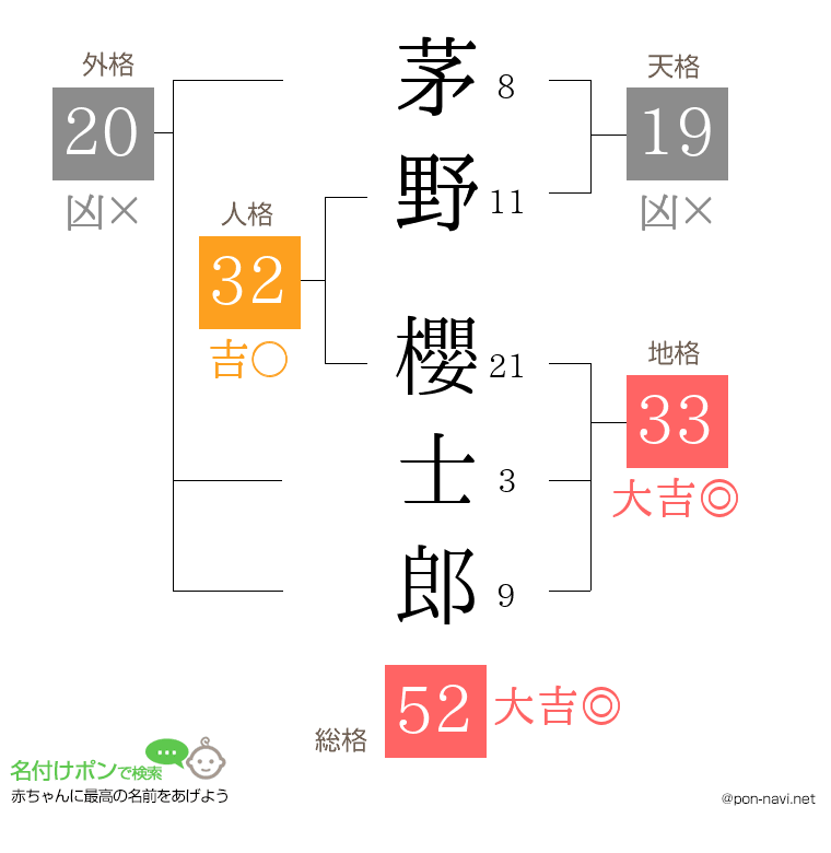 茅野 櫻士郎さんの姓名判断結果