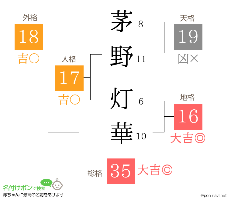 茅野 灯華さんの姓名判断結果