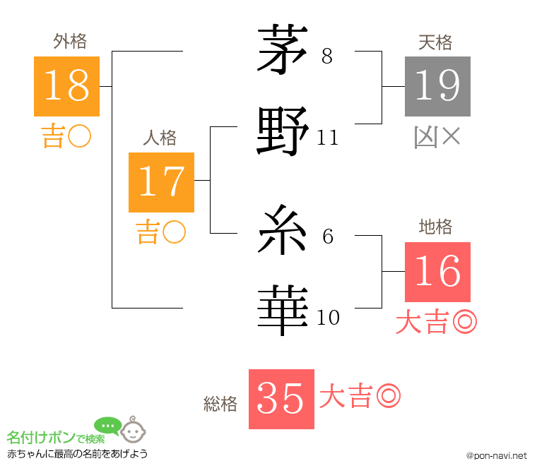 茅野 糸華さんの姓名判断結果