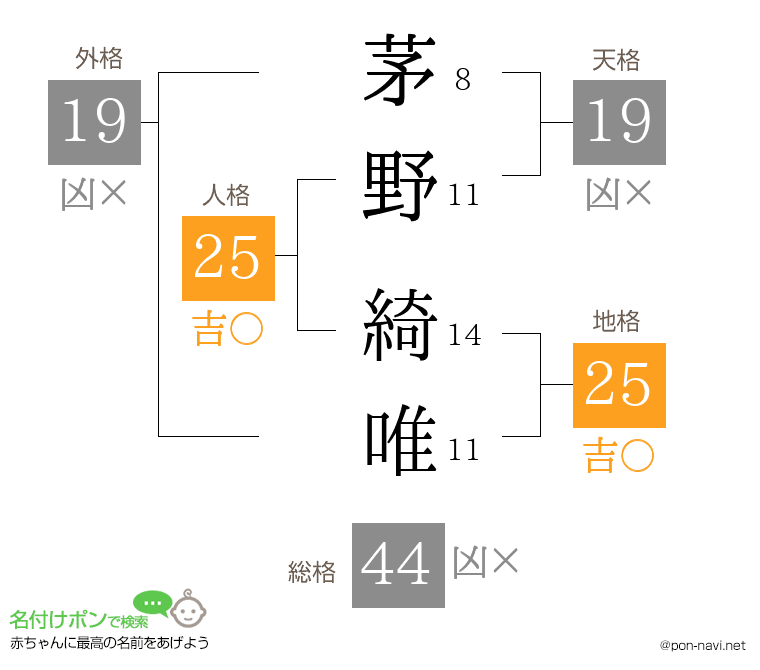 茅野 綺唯さんの姓名判断結果