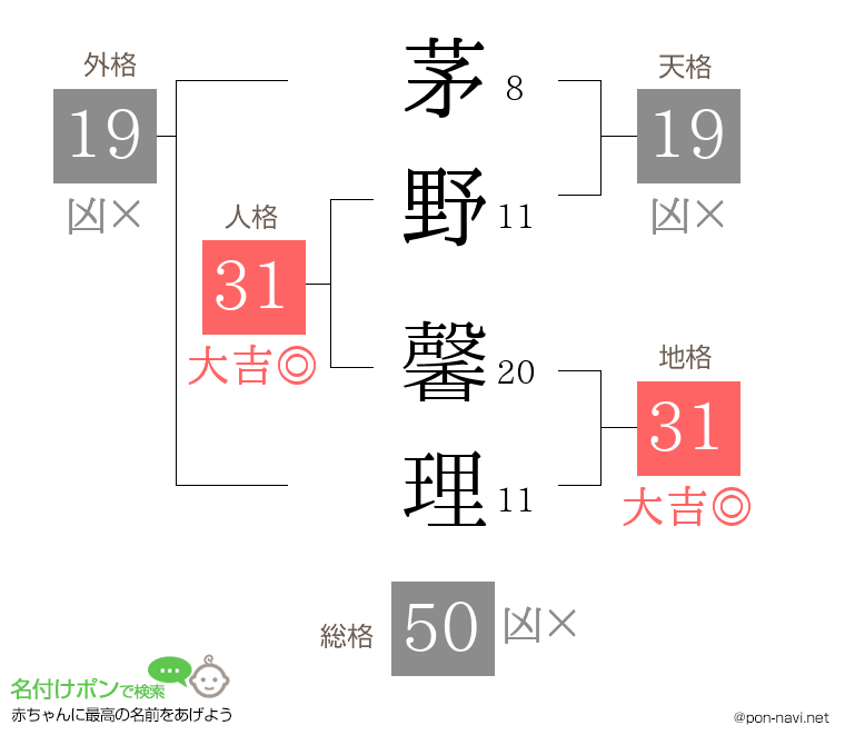 茅野 馨理さんの姓名判断結果