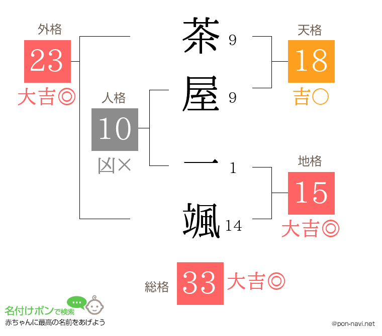 茶屋 一颯さんの姓名判断結果