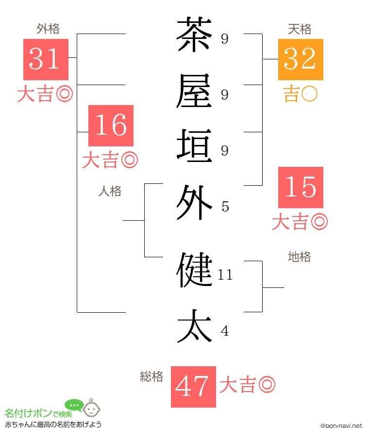 茶屋垣外 健太さんの姓名判断結果