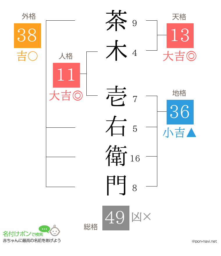 茶木 壱右衛門さんの姓名判断結果