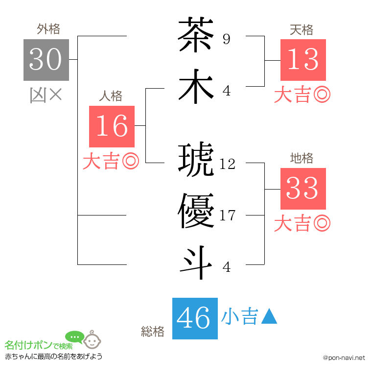 茶木 琥優斗さんの姓名判断結果