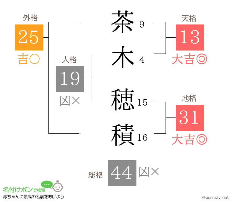 茶木 穂積さんの姓名判断結果