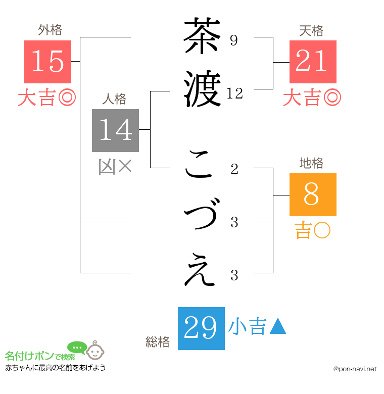 茶渡 こづえさんの姓名判断結果