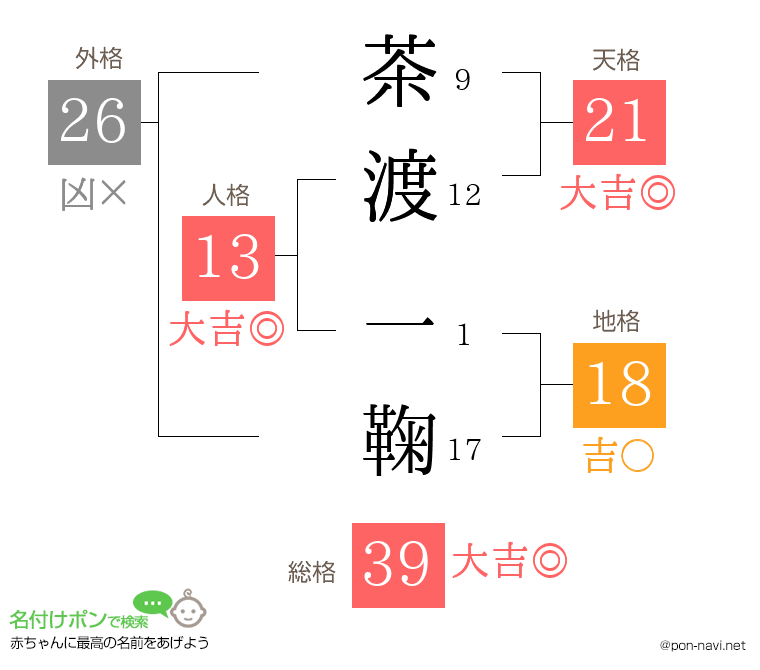 茶渡 一鞠さんの姓名判断結果