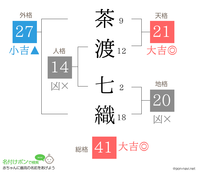 茶渡 七織さんの姓名判断結果