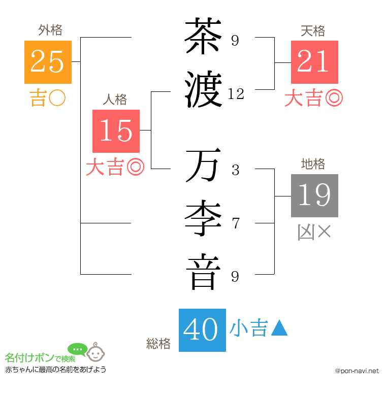 茶渡 万李音さんの姓名判断結果