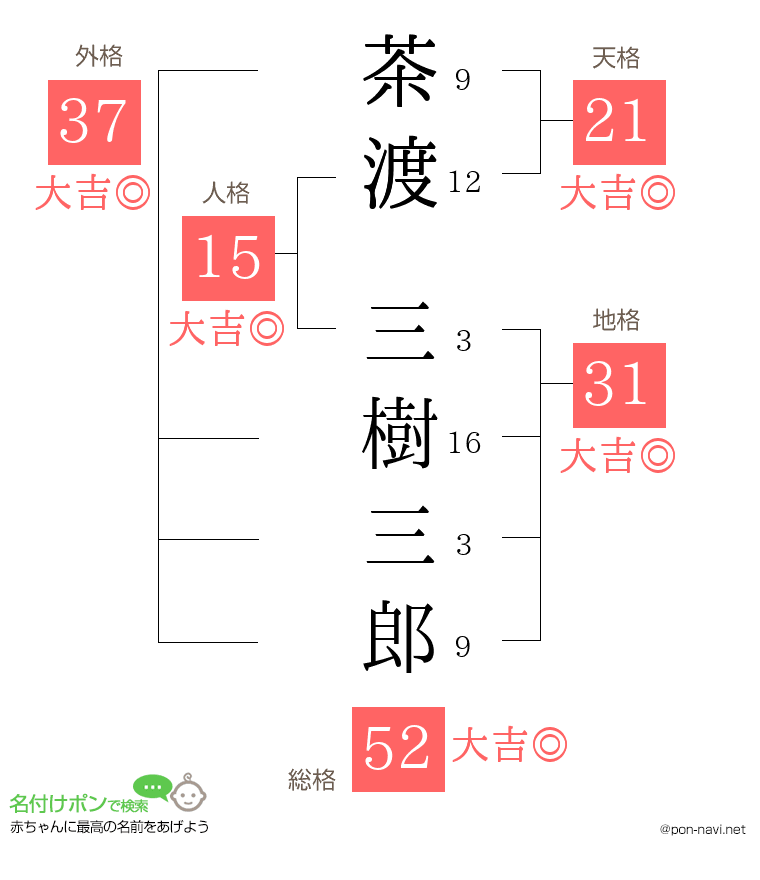 茶渡 三樹三郎さんの姓名判断結果