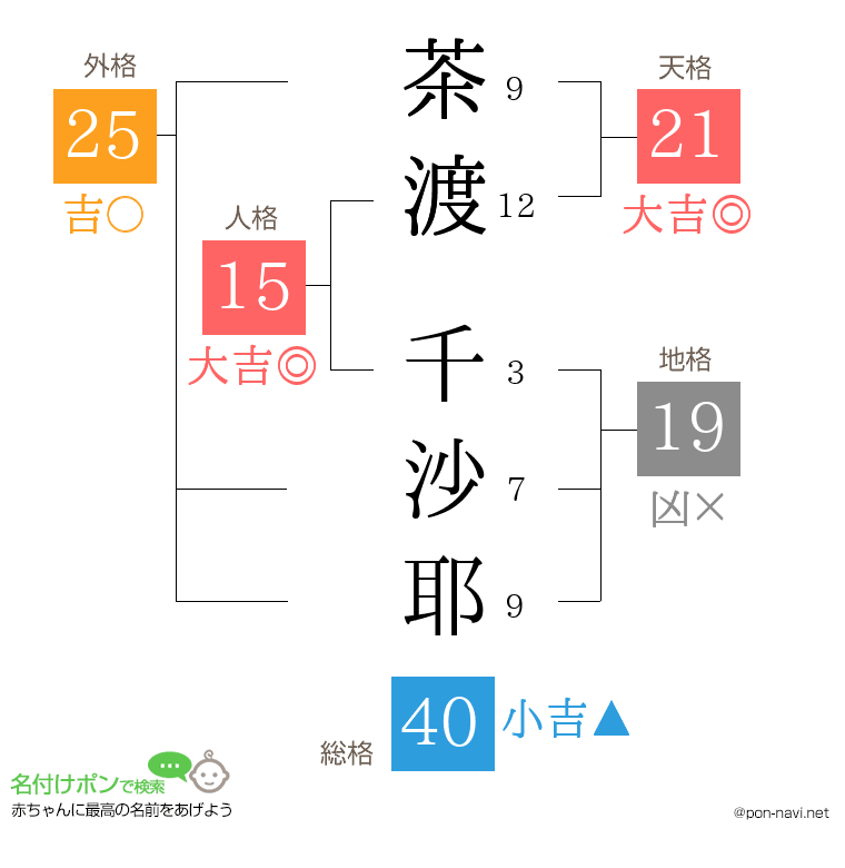 茶渡 千沙耶さんの姓名判断結果