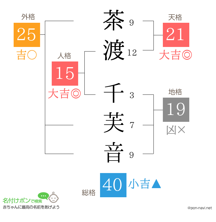 茶渡 千芙音さんの姓名判断結果