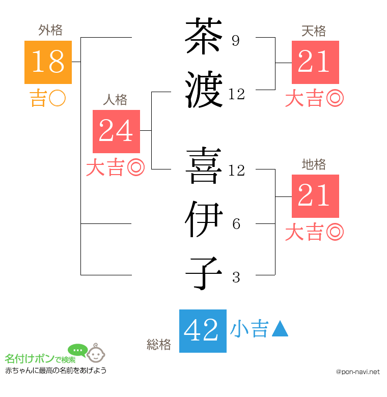 茶渡 喜伊子さんの姓名判断結果