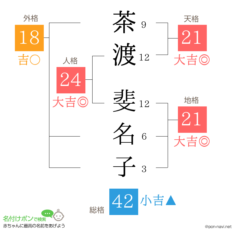 茶渡 斐名子さんの姓名判断結果