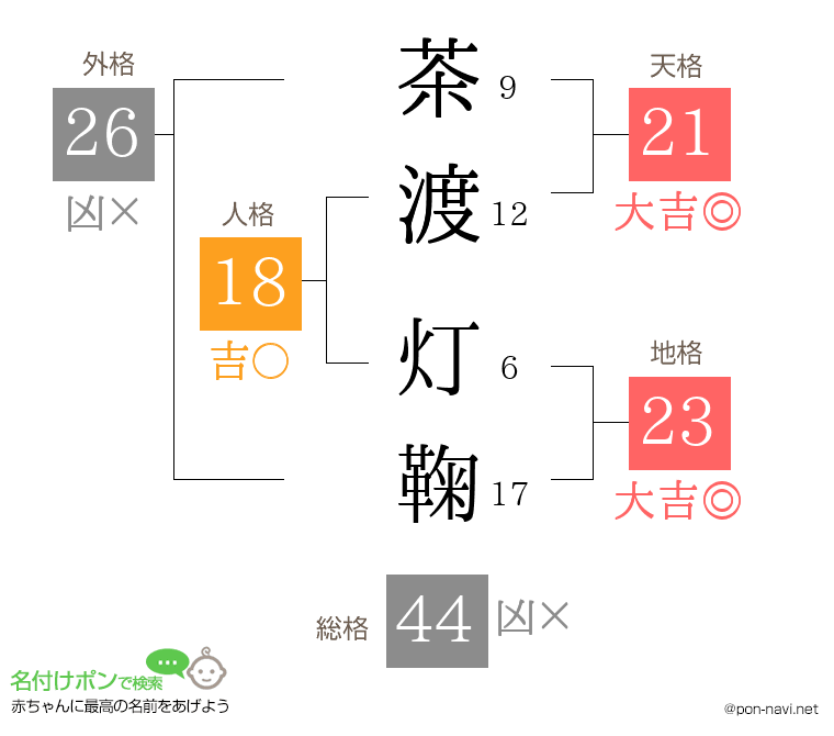 茶渡 灯鞠さんの姓名判断結果