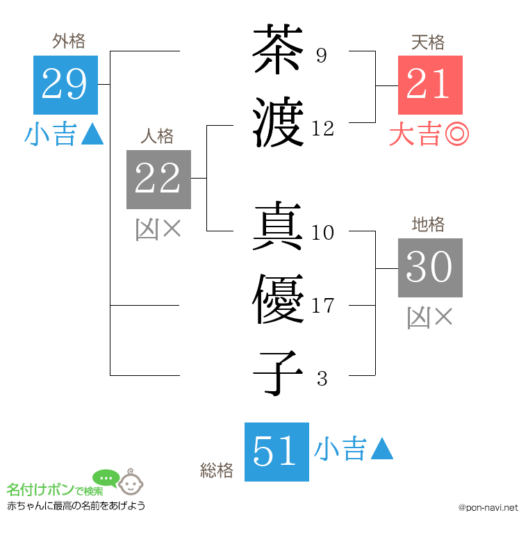 茶渡 真優子さんの姓名判断結果