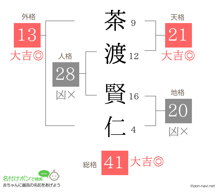 茶渡 賢仁さんの姓名判断結果