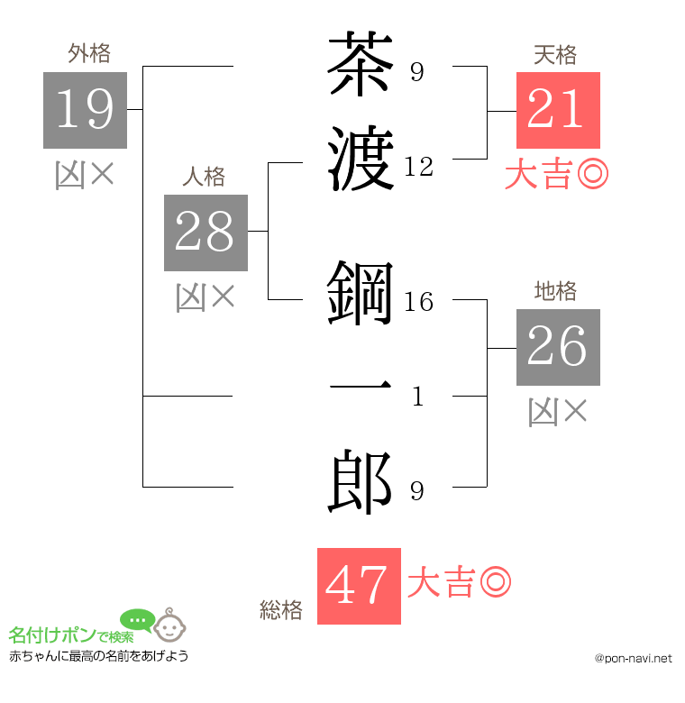 茶渡 鋼一郎さんの姓名判断結果