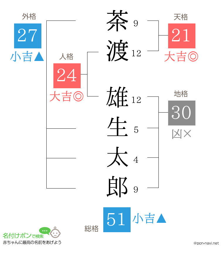 茶渡 雄生太郎さんの姓名判断結果