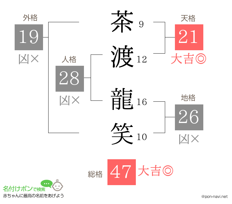 茶渡 龍笑さんの姓名判断結果