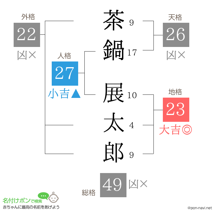 茶鍋 展太郎さんの姓名判断結果
